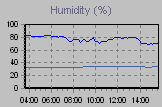 Humidity Graph Thumbnail