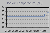 Inside Temperature Graph Thumbnail