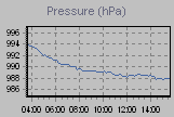 Pressure Graph Thumbnail