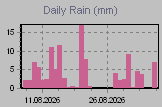 Daily Rain Graph Thumbnail