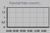 Rain Graph Thumbnail