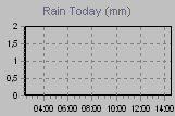 Today's Rainfall Graph Thumbnail