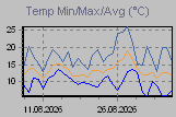 Temp Min/Max Graph Thumbnail