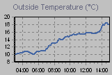 Temperature Graph Thumbnail
