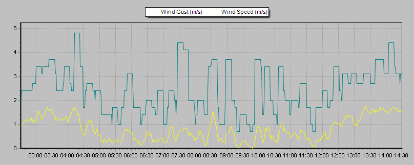 Weather Graphs Weather Graphs