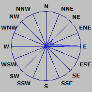 Wind Rose