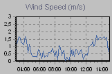 Wind Graph Thumbnail